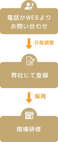 流れ