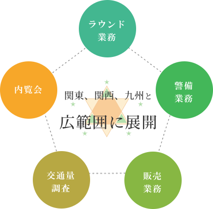 関東、関西、九州と広範囲に展開