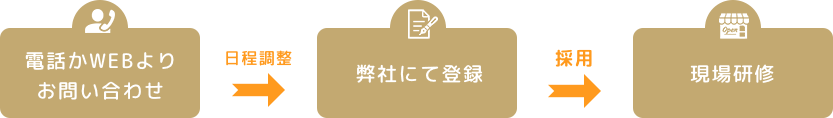 お問い合わせから現場に手配されるまでの流れ図